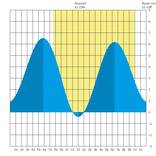 Canoe Bay tide chart for Wednesday, August 25, 2021