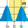 Canoe Bay tide chart for Wednesday, August 25, 2021