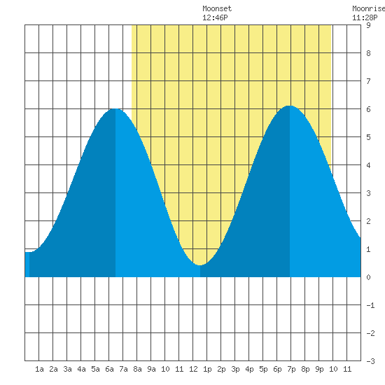 Canoe Bay tide chart for Thursday, August 26, 2021