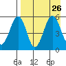 Canoe Bay tide chart for Thursday, August 26, 2021