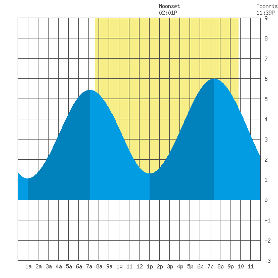 Canoe Bay tide chart for Friday, August 27, 2021