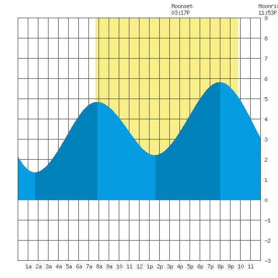 Canoe Bay tide chart for Saturday, August 28, 2021