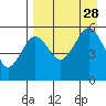 Canoe Bay tide chart for Saturday, August 28, 2021