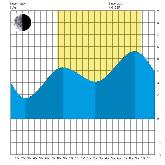 Canoe Bay tide chart for Sunday, August 29, 2021
