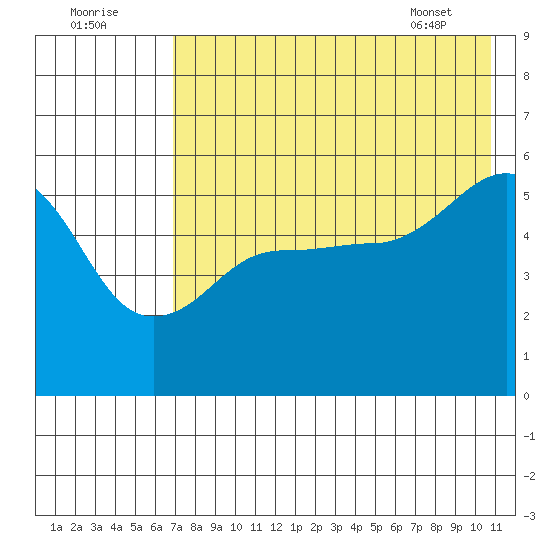 Canoe Bay tide chart for Monday, August 2, 2021