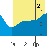 Canoe Bay tide chart for Monday, August 2, 2021