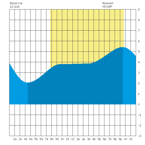 Canoe Bay tide chart for Monday, August 30, 2021