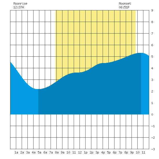 Canoe Bay tide chart for Tuesday, August 31, 2021