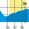Canoe Bay tide chart for Tuesday, August 31, 2021