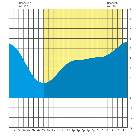 Canoe Bay tide chart for Tuesday, August 3, 2021
