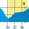 Canoe Bay tide chart for Tuesday, August 3, 2021