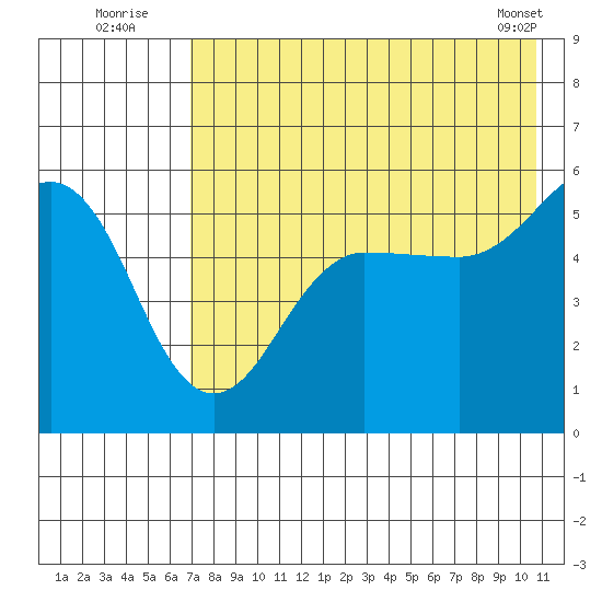 Canoe Bay tide chart for Wednesday, August 4, 2021