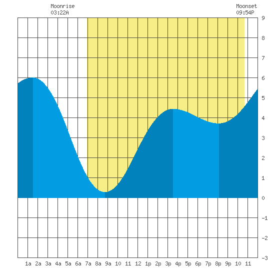 Canoe Bay tide chart for Thursday, August 5, 2021