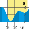 Canoe Bay tide chart for Thursday, August 5, 2021