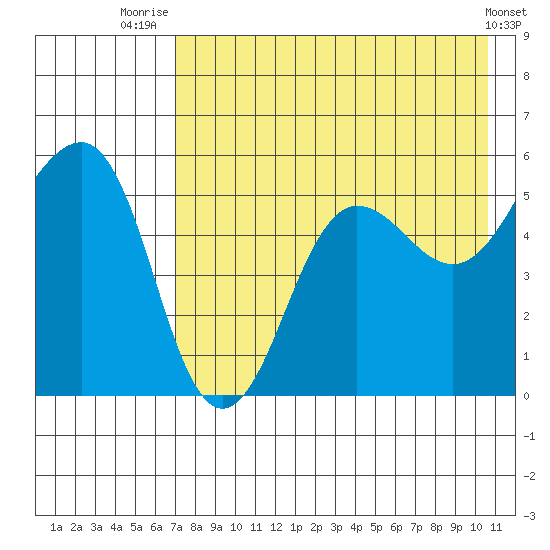 Canoe Bay tide chart for Friday, August 6, 2021