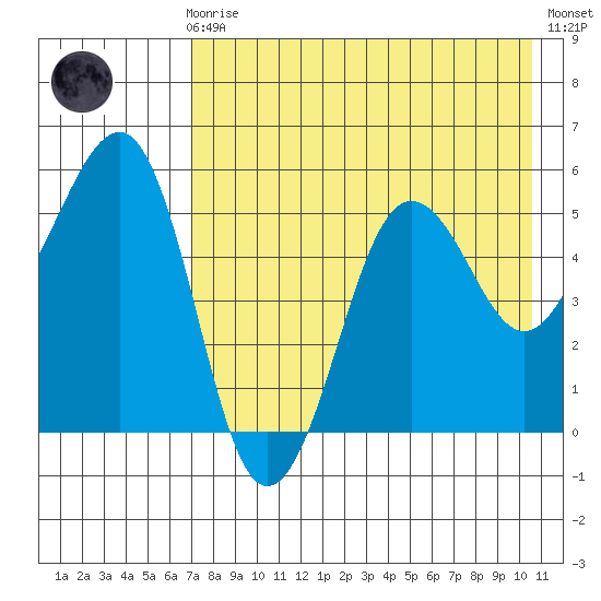 Canoe Bay tide chart for Sunday, August 8, 2021