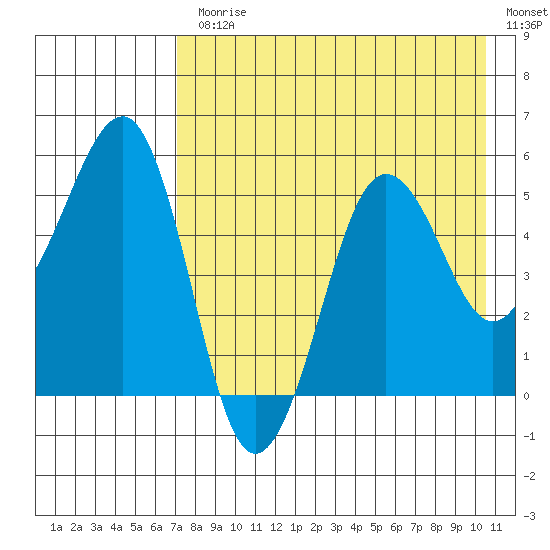Canoe Bay tide chart for Monday, August 9, 2021