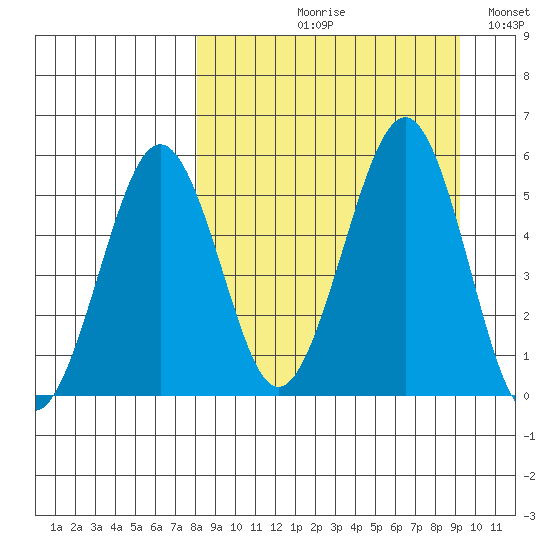 Canoe Bay tide chart for Friday, September 10, 2021