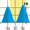 Canoe Bay tide chart for Friday, September 10, 2021