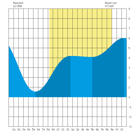 Canoe Bay tide chart for Wednesday, September 15, 2021