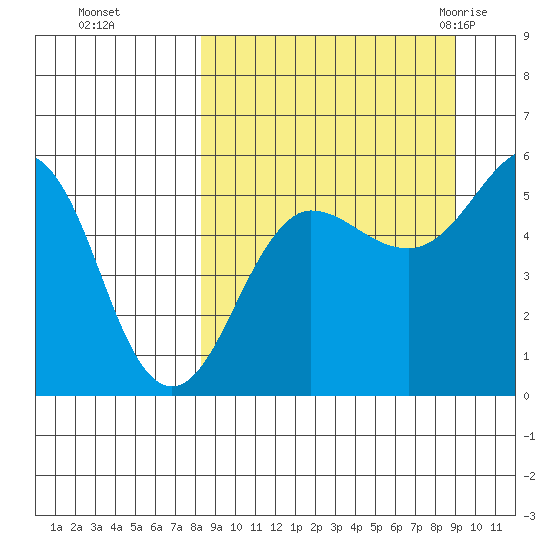 Canoe Bay tide chart for Thursday, September 16, 2021