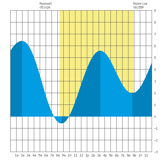 Canoe Bay tide chart for Saturday, September 18, 2021