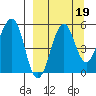 Canoe Bay tide chart for Sunday, September 19, 2021