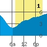 Canoe Bay tide chart for Wednesday, September 1, 2021