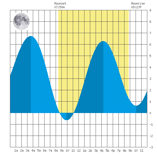 Canoe Bay tide chart for Monday, September 20, 2021