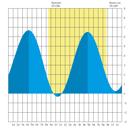 Canoe Bay tide chart for Tuesday, September 21, 2021