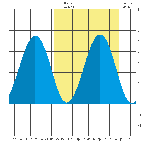 Canoe Bay tide chart for Wednesday, September 22, 2021