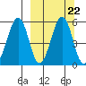 Canoe Bay tide chart for Wednesday, September 22, 2021