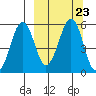 Canoe Bay tide chart for Thursday, September 23, 2021