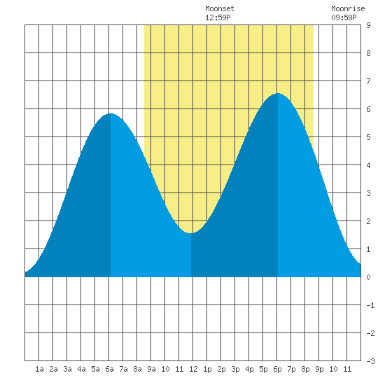 Canoe Bay tide chart for Friday, September 24, 2021