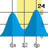 Canoe Bay tide chart for Friday, September 24, 2021