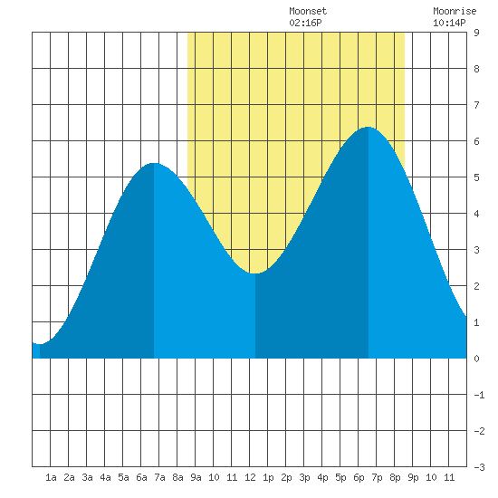 Canoe Bay tide chart for Saturday, September 25, 2021