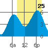 Canoe Bay tide chart for Saturday, September 25, 2021