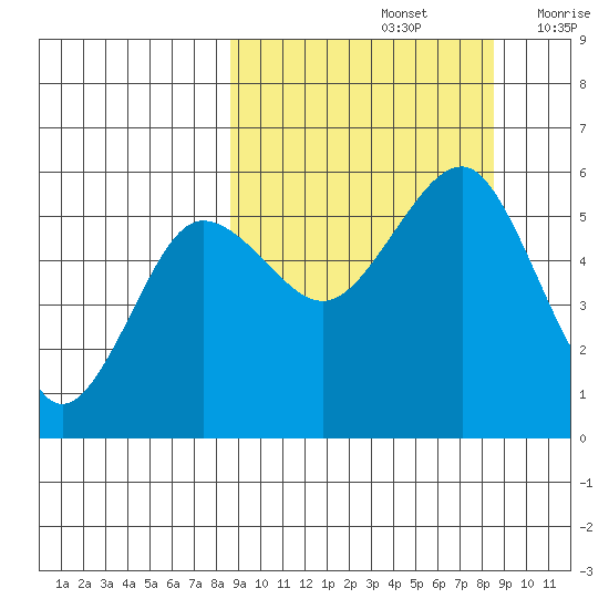 Canoe Bay tide chart for Sunday, September 26, 2021