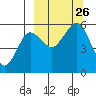 Canoe Bay tide chart for Sunday, September 26, 2021