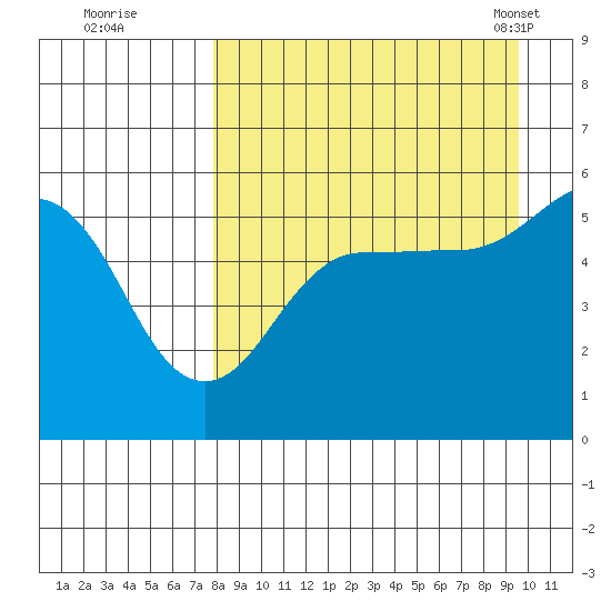 Canoe Bay tide chart for Thursday, September 2, 2021