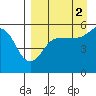 Canoe Bay tide chart for Thursday, September 2, 2021