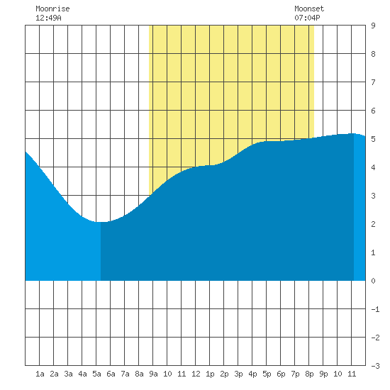 Canoe Bay tide chart for Thursday, September 30, 2021
