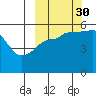 Canoe Bay tide chart for Thursday, September 30, 2021