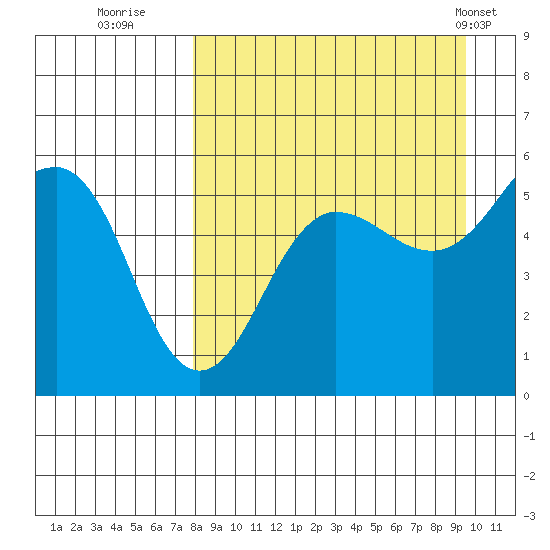 Canoe Bay tide chart for Friday, September 3, 2021