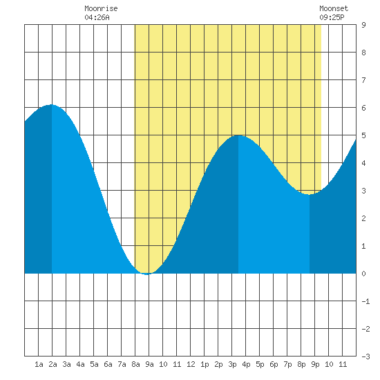 Canoe Bay tide chart for Saturday, September 4, 2021