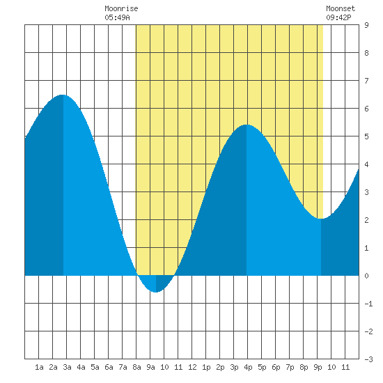 Canoe Bay tide chart for Sunday, September 5, 2021