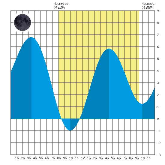 Canoe Bay tide chart for Monday, September 6, 2021