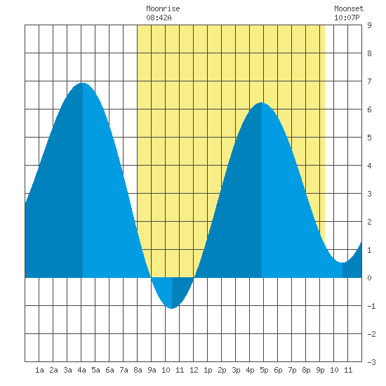 Canoe Bay tide chart for Tuesday, September 7, 2021