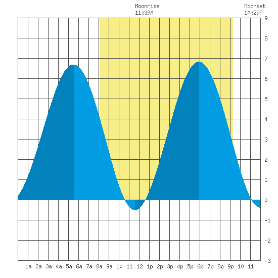 Canoe Bay tide chart for Thursday, September 9, 2021