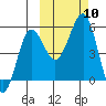 Canoe Bay tide chart for Sunday, October 10, 2021